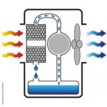 Rafraîchisseur d'air évaporatif mobile 18 000 m³/h BCB19 – Image 2